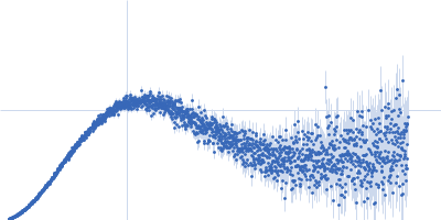 Cholera toxin transcriptional activator Kratky plot