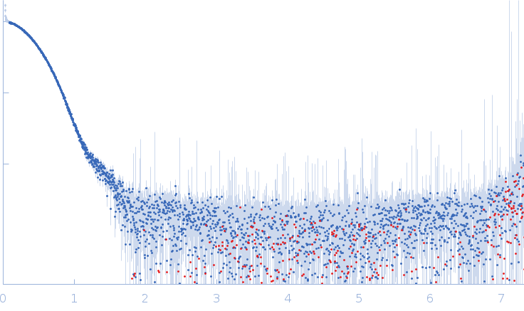 Nicotinamide phosphoribosyltransferase small angle scattering data