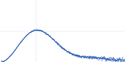 Nicotinamide phosphoribosyltransferase Kratky plot