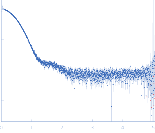 single-chain full Archaeoglobus fulgidus Argonaute variant experimental SAS data