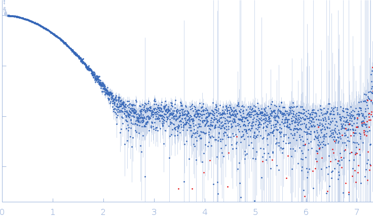 Nucleoprotein experimental SAS data