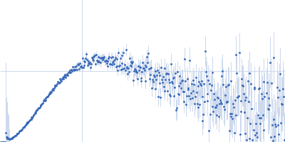 58 nucleotide RNA L11-binding domain from E. coli 23S rRNA Kratky plot