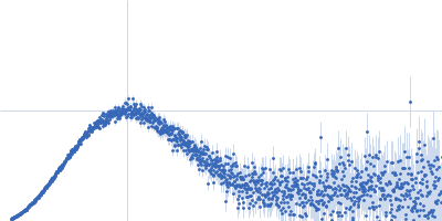 Transmembrane regulatory protein ToxS Kratky plot