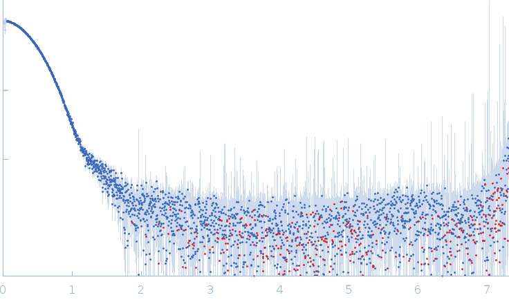 Nicotinamide phosphoribosyltransferase small angle scattering data