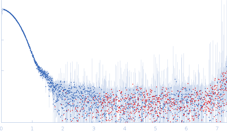 Nicotinamide phosphoribosyltransferase experimental SAS data