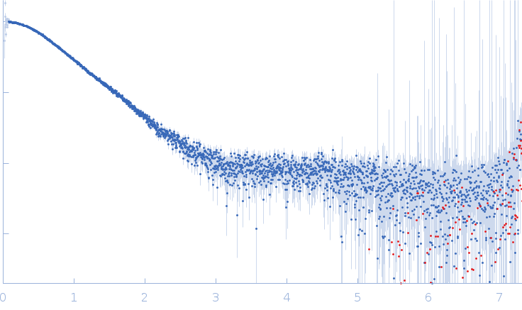 Stem loop 4 in the 5'-genomic end of SARS-CoV-2 small angle scattering data