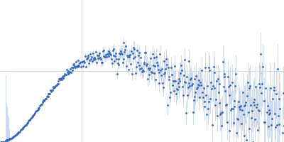 58 nucleotide RNA L11-binding domain from E. coli 23S rRNA Kratky plot