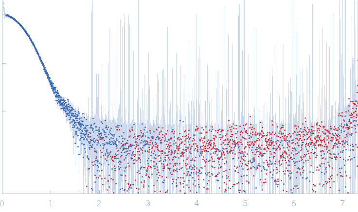 Nicotinamide phosphoribosyltransferase Δ42-51 experimental SAS data