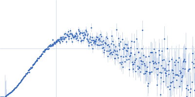 58 nucleotide RNA L11-binding domain from E. coli 23S rRNA Kratky plot