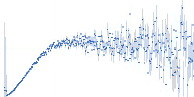 58 nucleotide RNA L11-binding domain from E. coli 23S rRNA Kratky plot