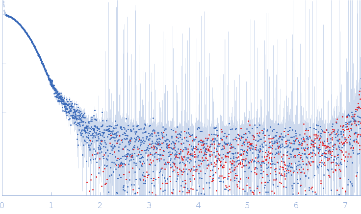 Nicotinamide phosphoribosyltransferase Δ42-51 small angle scattering data