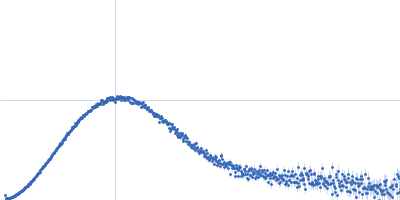 Nicotinamide phosphoribosyltransferase Δ42-51 Kratky plot