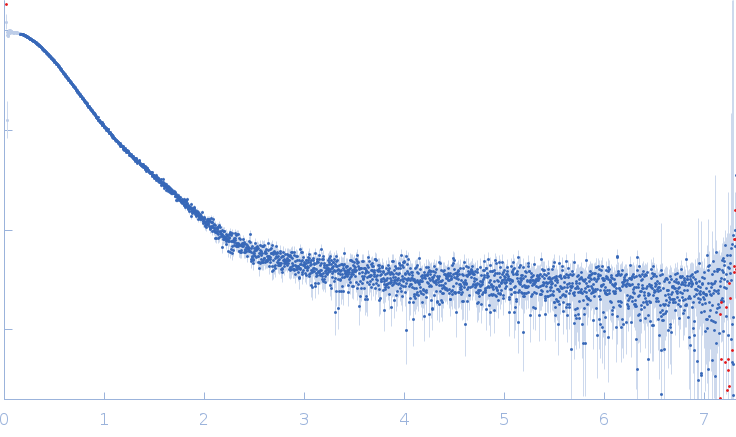 Stem loop 2 and 3 in the 5'-genomic end of SARS-CoV-2Nucleoprotein experimental SAS data