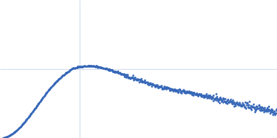 Stem loop 2 and 3 in the 5'-genomic end of SARS-CoV-2 Nucleoprotein Kratky plot