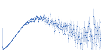 58 nucleotide RNA L11-binding domain from E. coli 23S rRNA Kratky plot