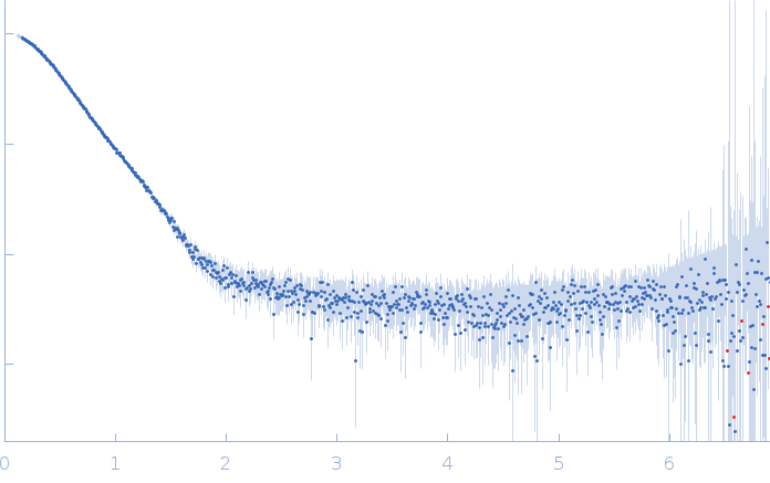 ATP-dependent RNA helicase DDX3X (truncation; amino acids 100-580) experimental SAS data