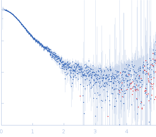 Baculoviral IAP repeat-containing protein 5 small angle scattering data