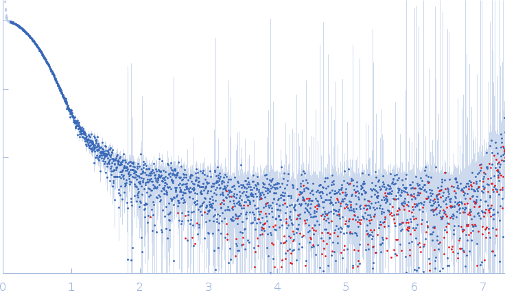 Nicotinamide phosphoribosyltransferase Δ42-51 small angle scattering data