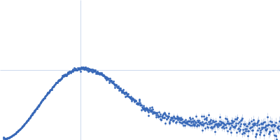 Nicotinamide phosphoribosyltransferase Δ42-51 Kratky plot