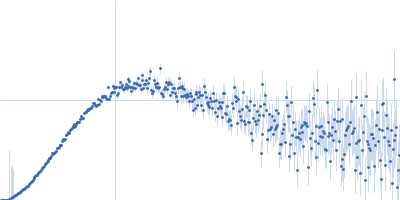 58 nucleotide RNA L11-binding domain from E. coli 23S rRNA 50S ribosomal protein L11 Kratky plot