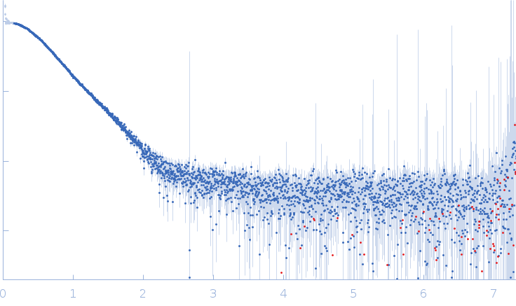 AU extension in the 5'-genomic end of SARS-CoV-2 Nucleoprotein small angle scattering data