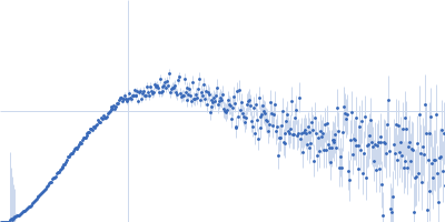 58 nucleotide RNA L11-binding domain from E. coli 23S rRNA 50S ribosomal protein L11 Kratky plot