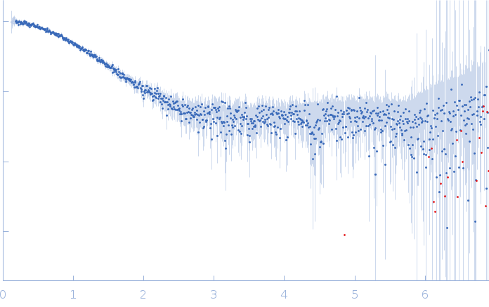 15 nucleotide RNA duplex (ATP-dependent RNA helicase DDX3X binding target) experimental SAS data