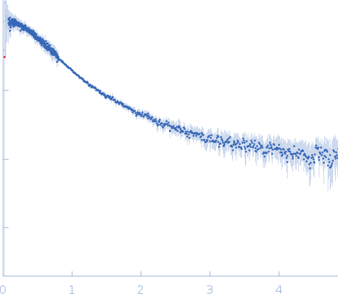 Cell division protein FtsQ experimental SAS data