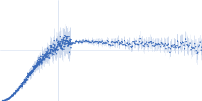 Cell division protein FtsQ Kratky plot