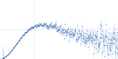 58 nucleotide RNA L11-binding domain from E. coli 23S rRNA 50S ribosomal protein L11 Kratky plot