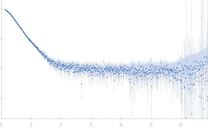 ATP-dependent RNA helicase DDX3X (truncation; amino acids 1-580)15 nucleotide RNA duplex (ATP-dependent RNA helicase DDX3X binding target) experimental SAS data