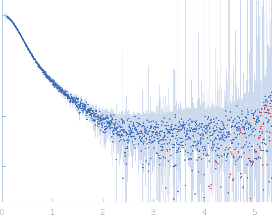 Phosphoprotein experimental SAS data
