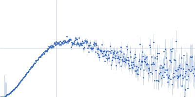 58 nucleotide RNA L11-binding domain from E. coli 23S rRNA 50S ribosomal protein L11 Kratky plot