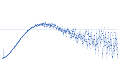 58 nucleotide RNA L11-binding domain from E. coli 23S rRNA 50S ribosomal protein L11 Kratky plot