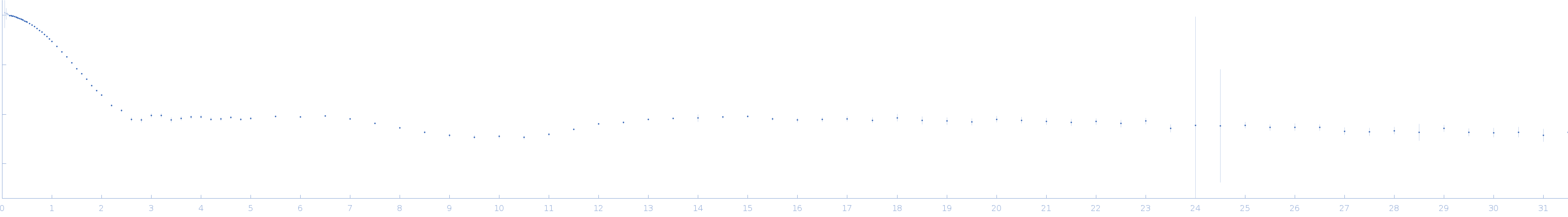 Ssr1698 protein (H79A:R90A) small angle scattering data