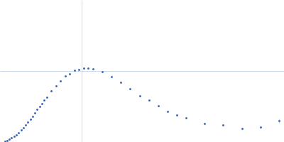 Ssr1698 protein (H79A:R90A) Kratky plot