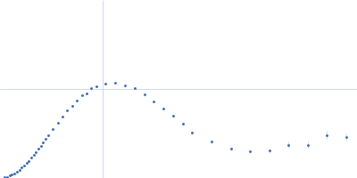 Ssr1698 protein (H79A:R90A) Kratky plot