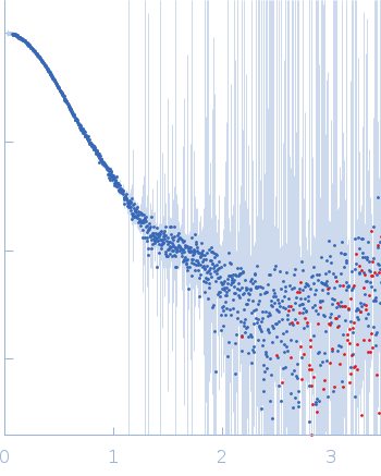 Ras GTPase-activating protein 1 experimental SAS data