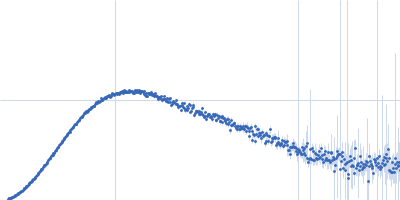 Ras GTPase-activating protein 1 Kratky plot