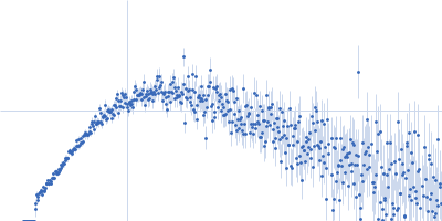 Protein-glutamine gamma-glutamyltransferase 2 Kratky plot