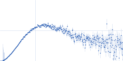 58 nucleotide RNA L11-binding domain from E. coli 23S rRNA 50S ribosomal protein L11 Kratky plot