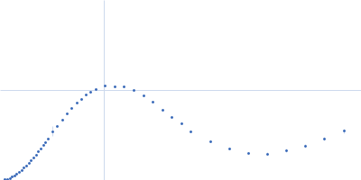 Ssr1698 protein (H21A) Kratky plot