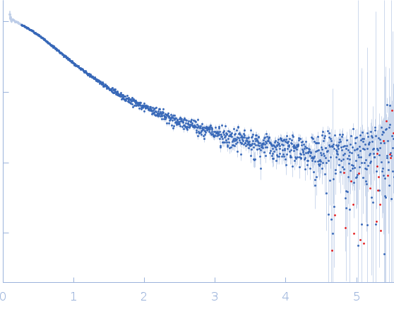 Circumsporozoite protein experimental SAS data