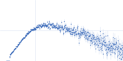 Protein-glutamine gamma-glutamyltransferase 2 Kratky plot