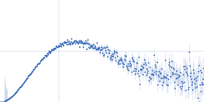 58 nucleotide RNA L11-binding domain from E. coli 23S rRNA 50S ribosomal protein L11 Kratky plot