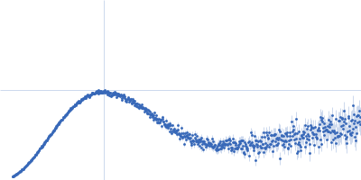 Stromal cell-derived factor 1 Kratky plot