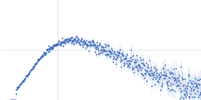 Protein-glutamine gamma-glutamyltransferase 2 Kratky plot