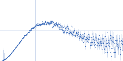 58 nucleotide RNA L11-binding domain from E. coli 23S rRNA 50S ribosomal protein L11 Kratky plot