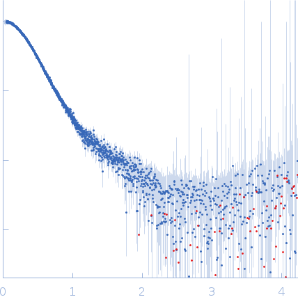 Ras GTPase-activating protein 1 Docking protein 1 small angle scattering data