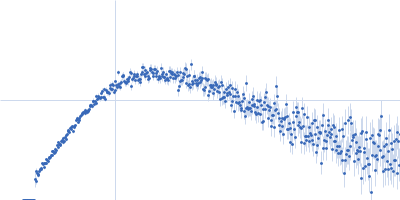 Protein-glutamine gamma-glutamyltransferase 2 Kratky plot